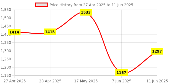 industrybuying.com ANALOG DEVICES Digital-to-Analog Converters IC, 8BIT DAC, SMD, SOIC8, 517, MAX517ACSA+ analog devices Price History Graph from 27 Apr 2025 to 11 Jun 2025