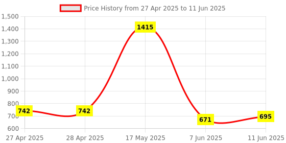 industrybuying.com ANALOG DEVICES Digital-to-Analog Converters IC, ANALOG MUX/SWITCH, NSOIC16, MAX4052ACSE+ analog devices Price History Graph from 27 Apr 2025 to 11 Jun 2025