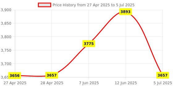 industrybuying.com ANALOG DEVICES Digital-to-Analog Converters MDAC 12BIT DUAL SERIAL, DIP16, 532, MAX532BCPE+ analog devices Price History Graph from 27 Apr 2025 to 5 Jul 2025