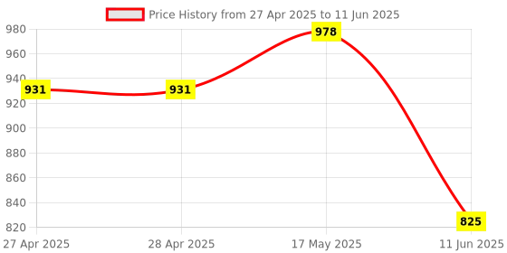 industrybuying.com ANALOG DEVICES Digital-to-Analog Converters STEREO AUDIO DAC, 18BIT, TQFN-28, MAX9850ETI+ analog devices Price History Graph from 27 Apr 2025 to 11 Jun 2025