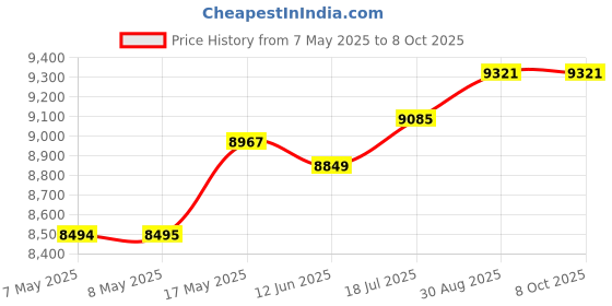 industrybuying.com ANALOG DEVICES Embedded Development Kits EVAL BOARD, CORTEX-M4F MICROCONTROLLER, MAX32625MBED# analog devices Price History Graph from 7 May 2025 to 6 Oct 2025