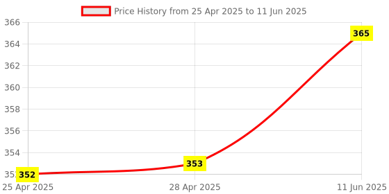 industrybuying.com ANALOG DEVICES Ethernet Controllers ENET CONTROLLER, 10/100BASE-TX, QFN-32, 78Q2123R/F analog devices Price History Graph from 25 Apr 2025 to 11 Jun 2025