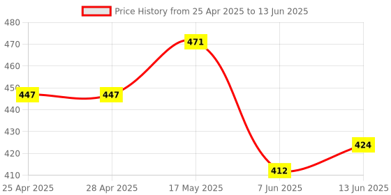 industrybuying.com ANALOG DEVICES Ethernet Controllers ENET CONTROLLER, 10/100BASE-TX, QFN-32, 78Q2133/F analog devices Price History Graph from 25 Apr 2025 to 13 Jun 2025