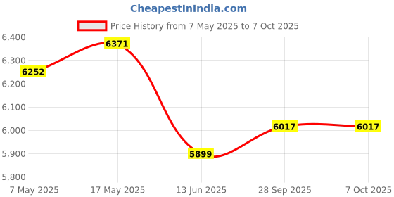 industrybuying.com ANALOG DEVICES Fixed Precision Resistor Networks RES N/W, VOLT DIVIDER, 2 RES, 30K, 0.1%, MAX5491LC01000+T (Pack of 5) analog devices Price History Graph from 7 May 2025 to 7 Oct 2025