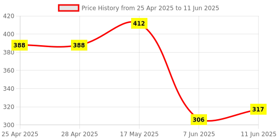 industrybuying.com ANALOG DEVICES Hall Effect Sensors HALL EFFECT SENSOR, DUAL, UMAX-10, MAX9921AUB+ analog devices Price History Graph from 25 Apr 2025 to 11 Jun 2025