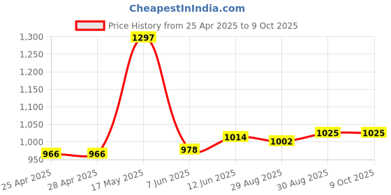 industrybuying.com ANALOG DEVICES Hot Swap Controllers HOT SWAP CNTRL, 9V TO 80V, 8SOIC, MAX5947BESA+ analog devices Price History Graph from 25 Apr 2025 to 8 Oct 2025