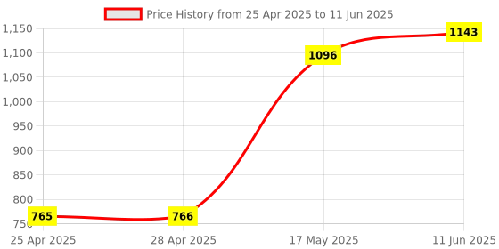 industrybuying.com ANALOG DEVICES Hot Swap Controllers HOT-SWAP CONTROLLER, 18V, TQFN-20, MAX15068ATP+ analog devices Price History Graph from 25 Apr 2025 to 11 Jun 2025