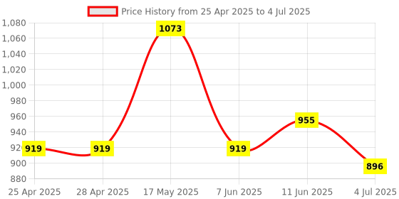 industrybuying.com ANALOG DEVICES Hot Swap Controllers HOT SWAP CONTROLLER, 2.7V-13.2V, NSOIC-8, MAX4271ESA+ analog devices Price History Graph from 25 Apr 2025 to 4 Jul 2025