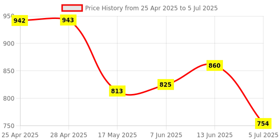 industrybuying.com ANALOG DEVICES Hot Swap Controllers HOT SWAP CONTROLLER, -40 TO 85DEG C, MAX5902ACEUT+T analog devices Price History Graph from 25 Apr 2025 to 5 Jul 2025