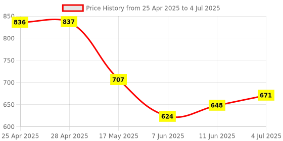 industrybuying.com ANALOG DEVICES Hot Swap Controllers HOT SWAP CONTROLLER, 9V-72V, SOT-23-6, MAX5902NNEUT+T analog devices Price History Graph from 25 Apr 2025 to 4 Jul 2025