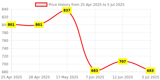 industrybuying.com ANALOG DEVICES Hot Swap Controllers HOT SWAP CONTROLLER, 9V-72V, SOT-23-6, MAX5903AAEUT+T analog devices Price History Graph from 25 Apr 2025 to 5 Jul 2025