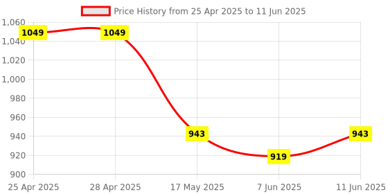 industrybuying.com ANALOG DEVICES Hot Swap Controllers HOT SWAP CONTROLLER, 9V-80V, NSOIC-8, MAX5947AESA+ analog devices Price History Graph from 25 Apr 2025 to 11 Jun 2025