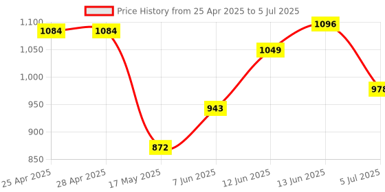 industrybuying.com ANALOG DEVICES Hot Swap Controllers HOT SWAP CONTROLLER, 9V-80V, NSOIC-8, MAX5947CESA+ analog devices Price History Graph from 25 Apr 2025 to 5 Jul 2025