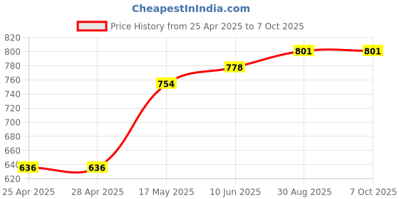 industrybuying.com ANALOG DEVICES Hot Swap Controllers HOT SWAP CTRL, -100V TO -9V, SOT-23-6, MAX5900NNEUT+T analog devices Price History Graph from 25 Apr 2025 to 6 Oct 2025
