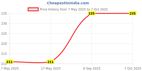 industrybuying.com ANALOG DEVICES iButton Mounts & Accessories KEY RING MNT FOB, SNAP-IN, ANGLED, BLK, DS9093A+ analog devices Price History Graph from 7 May 2025 to 6 Oct 2025