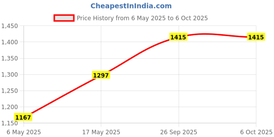 industrybuying.com ANALOG DEVICES iButton Mounts & Accessories NETWORK CABLE, 1-WIRE, PROBE, 900MM, DS1402-RP3+ analog devices Price History Graph from 6 May 2025 to 6 Oct 2025