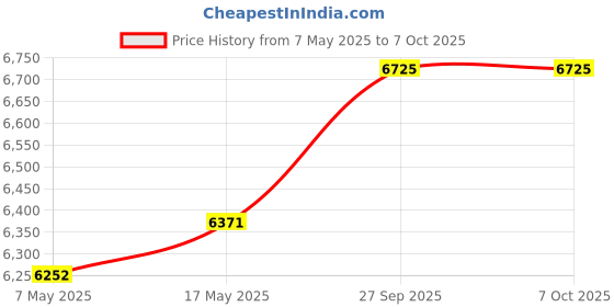 industrybuying.com ANALOG DEVICES iButton Mounts & Accessories UNIVERSAL COM PORT ADAPTER, DB9, DS9097U-S09# analog devices Price History Graph from 7 May 2025 to 6 Oct 2025