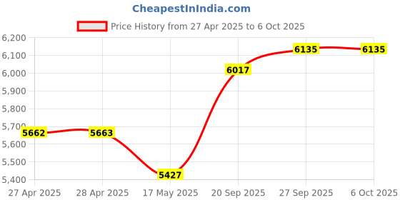 industrybuying.com ANALOG DEVICES iButton Mounts & Accessories USB HOLDER, SINGLE F5 IBUTTON, W/CAP, DS9490B# analog devices Price History Graph from 27 Apr 2025 to 5 Oct 2025