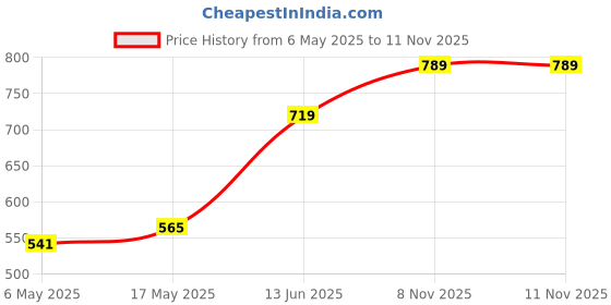 industrybuying.com ANALOG DEVICES iButtons IBUTTON, 1KBIT, EEPROM, CAN, DS1972-F5+ analog devices Price History Graph from 6 May 2025 to 10 Nov 2025