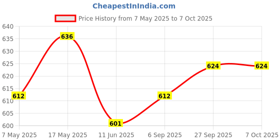 industrybuying.com ANALOG DEVICES iButtons IBUTTON, SERIAL NUMBER, 64BIT, F5, DS1990A-F5+ analog devices Price History Graph from 7 May 2025 to 7 Oct 2025