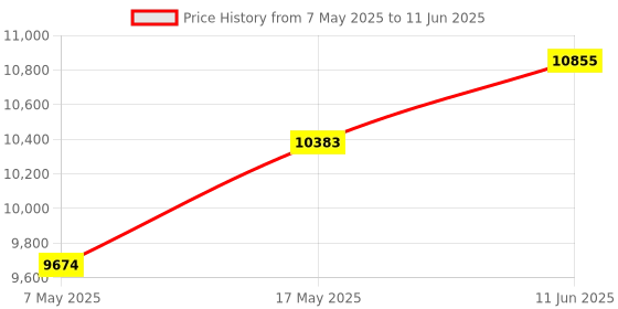 industrybuying.com ANALOG DEVICES iButtons IBUTTON, TEMP LGR, 4KBIT, SRAM, F5 CAN, DS1922L-F5# analog devices Price History Graph from 7 May 2025 to 11 Jun 2025