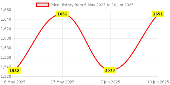 industrybuying.com ANALOG DEVICES iButtons TEMPERATURE IBUTTON, 16BIT, EEPROM, CAN, DS1920-F5+ analog devices Price History Graph from 6 May 2025 to 10 Jun 2025