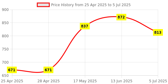 industrybuying.com ANALOG DEVICES IC Temperature Sensors CPU PERIPHERAL MONITOR, -40 TO 125DEG C, DS1780E+ analog devices Price History Graph from 25 Apr 2025 to 5 Jul 2025