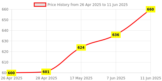industrybuying.com ANALOG DEVICES IC Temperature Sensors DIGI THERMOMETER/THERMOSTAT, 1631, DS1631U+ analog devices Price History Graph from 26 Apr 2025 to 11 Jun 2025