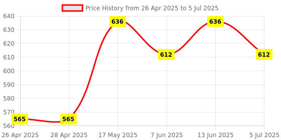industrybuying.com ANALOG DEVICES IC Temperature Sensors DIGI THERMOMETER/THERMOSTAT, 1631, DS1631Z+ analog devices Price History Graph from 26 Apr 2025 to 5 Jul 2025