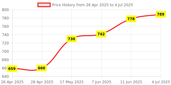 industrybuying.com ANALOG DEVICES IC Temperature Sensors DIGITAL THERMOMETER, 0.5DEG C, TO-92-3, DS18S20+ analog devices Price History Graph from 26 Apr 2025 to 4 Jul 2025