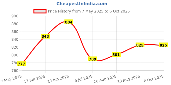 industrybuying.com ANALOG DEVICES IC Temperature Sensors DIGITAL THERMOMETER 1 WIRE, SOP8, DS28EA00U+ analog devices Price History Graph from 7 May 2025 to 5 Oct 2025