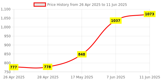 industrybuying.com ANALOG DEVICES IC Temperature Sensors DIGITAL THERMOMETER, 12-BIT, SOIC-8, DS1620S+ analog devices Price History Graph from 26 Apr 2025 to 11 Jun 2025