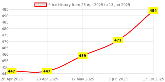 industrybuying.com ANALOG DEVICES IC Temperature Sensors DIGITAL THERMOMETER, 1722, SOIC8, DS1722S+ analog devices Price History Graph from 26 Apr 2025 to 13 Jun 2025