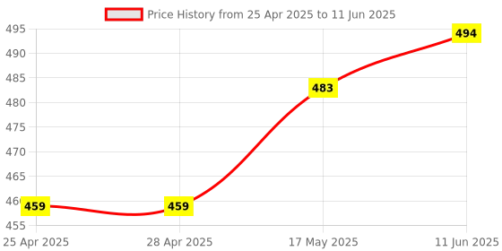 industrybuying.com ANALOG DEVICES IC Temperature Sensors DIGITAL THERMOMETER, 2DEG C, UMAX-8, DS1825U+T&R analog devices Price History Graph from 25 Apr 2025 to 11 Jun 2025