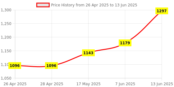 industrybuying.com ANALOG DEVICES IC Temperature Sensors DIGITAL THERMOMETER/RTC, SMD, 1629, DS1629S+ analog devices Price History Graph from 26 Apr 2025 to 13 Jun 2025