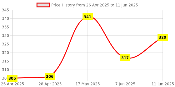 industrybuying.com ANALOG DEVICES IC Temperature Sensors DIGITAL THERMOMETER/THERMOSTAT, SOT-23-5, DS1775R+T&R analog devices Price History Graph from 26 Apr 2025 to 11 Jun 2025