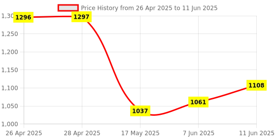 industrybuying.com ANALOG DEVICES IC Temperature Sensors IC, DIGITAL THERM/MEMORY, SMD, 1624, DS1624S+ analog devices Price History Graph from 26 Apr 2025 to 11 Jun 2025