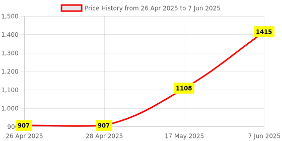 industrybuying.com ANALOG DEVICES IC Temperature Sensors IC, DIGITAL THERMOMETER, 1620, DIP8, DS1620+ analog devices Price History Graph from 26 Apr 2025 to 7 Jun 2025