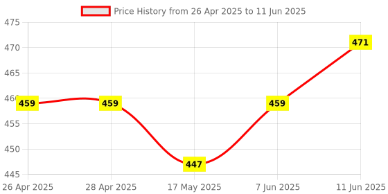 industrybuying.com ANALOG DEVICES IC Temperature Sensors IC, DIGITAL THERMOMETER & THEMOSTAT, DS7505S+ analog devices Price History Graph from 26 Apr 2025 to 11 Jun 2025