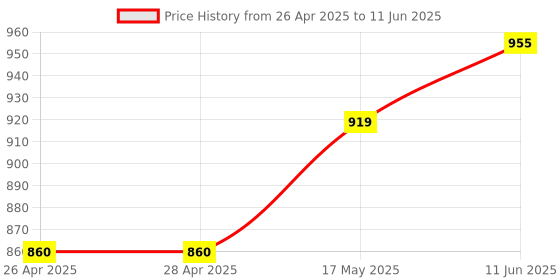 industrybuying.com ANALOG DEVICES IC Temperature Sensors IC, DIGITAL THERMOSTAT, 1621, DIP8, DS1621+ analog devices Price History Graph from 26 Apr 2025 to 11 Jun 2025