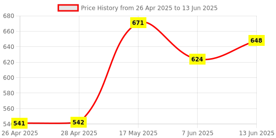 industrybuying.com ANALOG DEVICES IC Temperature Sensors IC, THERMOMETER, 12BIT, 0.5DEGC, SOIC-8, DS18B20Z+ analog devices Price History Graph from 26 Apr 2025 to 13 Jun 2025