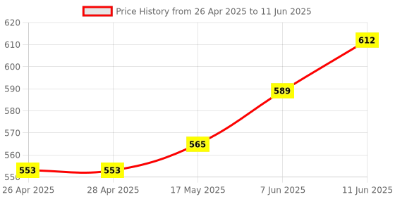 industrybuying.com ANALOG DEVICES IC Temperature Sensors SENSOR, DIGITAL, THERMOMETER, 8SOIC, DS1822Z+ analog devices Price History Graph from 26 Apr 2025 to 11 Jun 2025