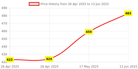 industrybuying.com ANALOG DEVICES IC Temperature Sensors SENSOR, TEMP, 12BIT, 150DEG MAX, 8SOIC, MAX6633MSA+ analog devices Price History Graph from 26 Apr 2025 to 13 Jun 2025
