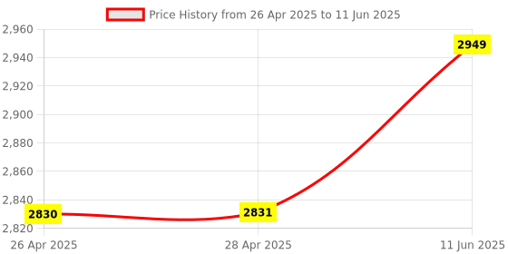 industrybuying.com ANALOG DEVICES IC Temperature Sensors SENSOR, TEMP, REMOTE/LOCAL, 16QSOP, MAX1617AMEE+ analog devices Price History Graph from 26 Apr 2025 to 11 Jun 2025