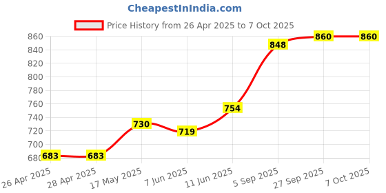 industrybuying.com ANALOG DEVICES IC Temperature Sensors SENSOR, TEMPERATURE, NV ALARM, 3TO92, DS18B20+PAR analog devices Price History Graph from 26 Apr 2025 to 7 Oct 2025