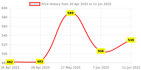 industrybuying.com ANALOG DEVICES IC Temperature Sensors SENSOR, TEMPERATURE, NV ALARM, 8MICROSO, DS1825U+ analog devices Price History Graph from 26 Apr 2025 to 11 Jun 2025