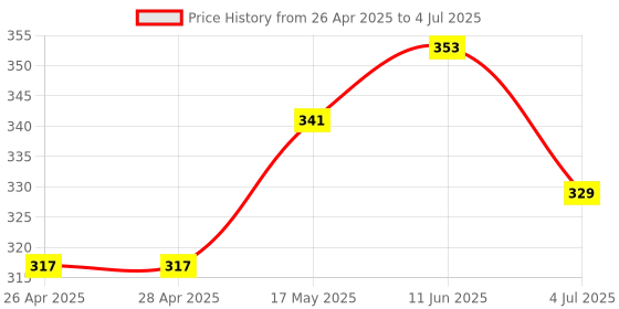 industrybuying.com ANALOG DEVICES IC Temperature Sensors SENSOR, TEMPERATURE, PERIOD O/P, SOT23-6, MAX6576ZUT+T analog devices Price History Graph from 26 Apr 2025 to 4 Jul 2025