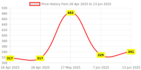 industrybuying.com ANALOG DEVICES IC Temperature Sensors SENSOR, THERMOSTAT / TEMPERATURE, 8UMAX, DS75U+ analog devices Price History Graph from 26 Apr 2025 to 13 Jun 2025