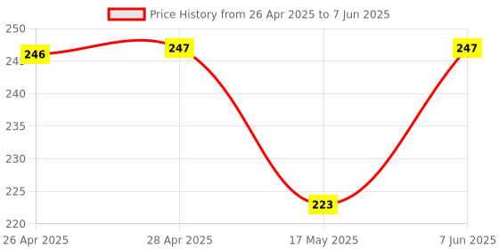 industrybuying.com ANALOG DEVICES IC Temperature Sensors TEMP SENSOR, -40 TO 125DEG C, SOT-23-6, MAX6510CAUT+T analog devices Price History Graph from 26 Apr 2025 to 7 Jun 2025