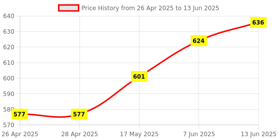 industrybuying.com ANALOG DEVICES IC Temperature Sensors TEMP SENSOR, DIGITAL, USOP-8, DS1631AU+T&R analog devices Price History Graph from 26 Apr 2025 to 13 Jun 2025